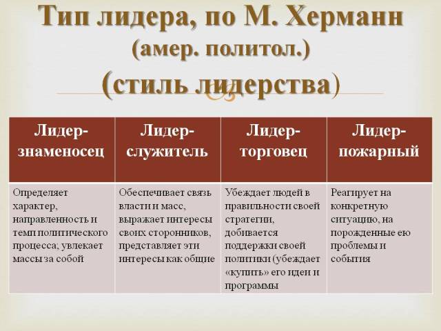 Реферат: Типы лидеров и их функции 2