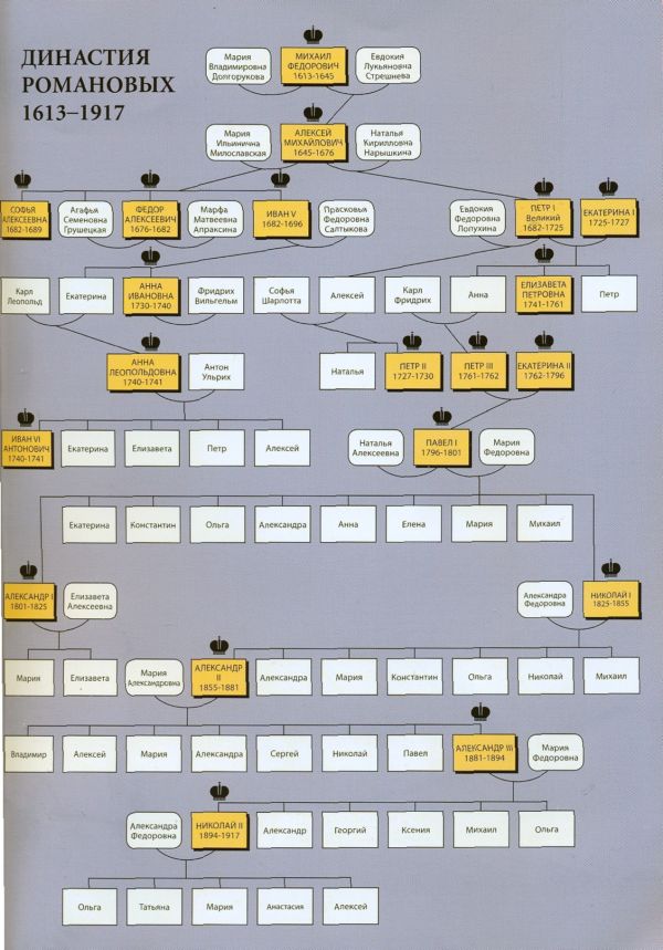 Ответ на вопрос по теме Русские цари между Рюриковичами и Романовыми и Дом Романовых